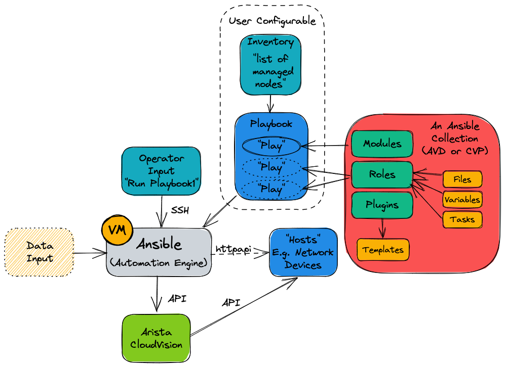 Figure: Arista Leaf Spine topology
