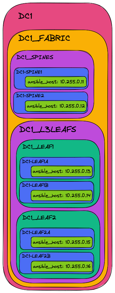 Figure: Ansible Inventory