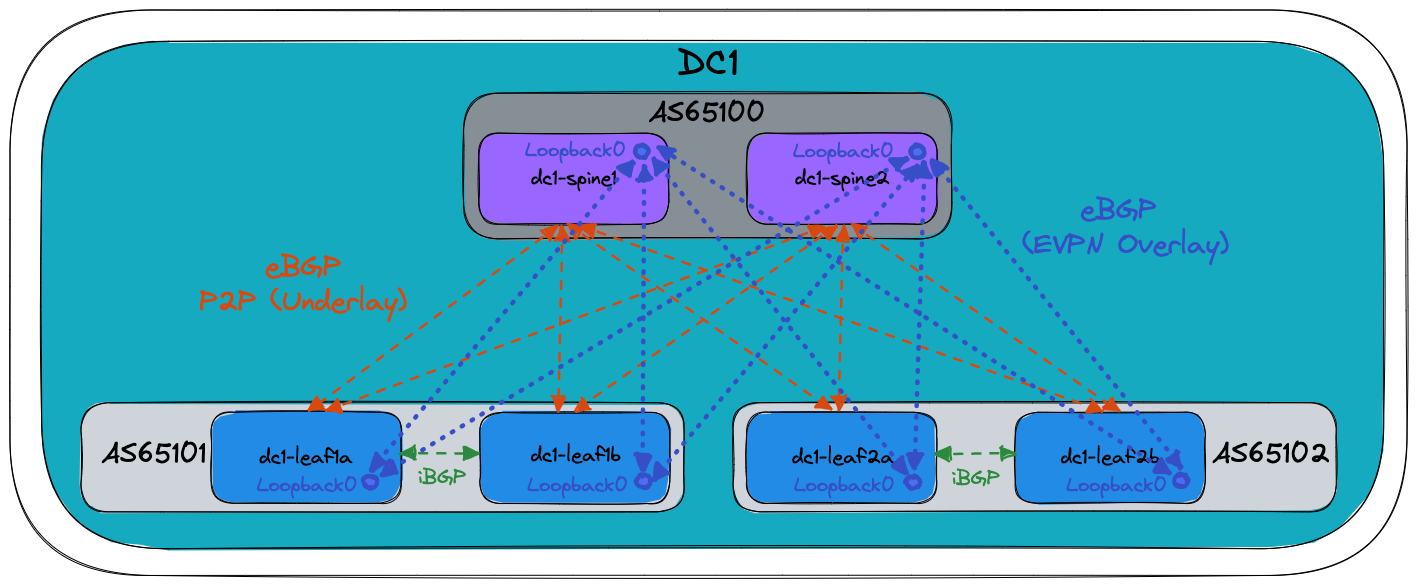 Example for Single DC L3LS Arista AVD collection
