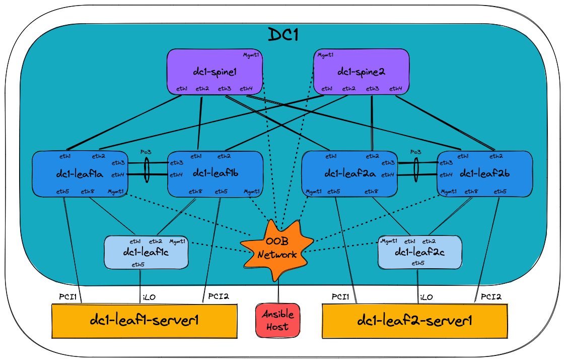 Figure: Arista Leaf Spine physical topology