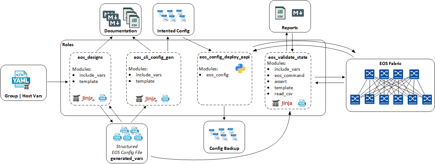 Example Playbook eAPI Deployment