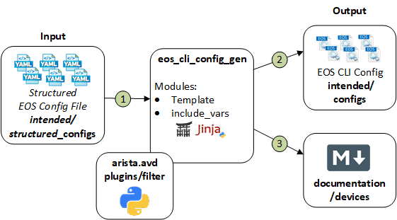Figure 1: Ansible Role eos_cli_config_gen