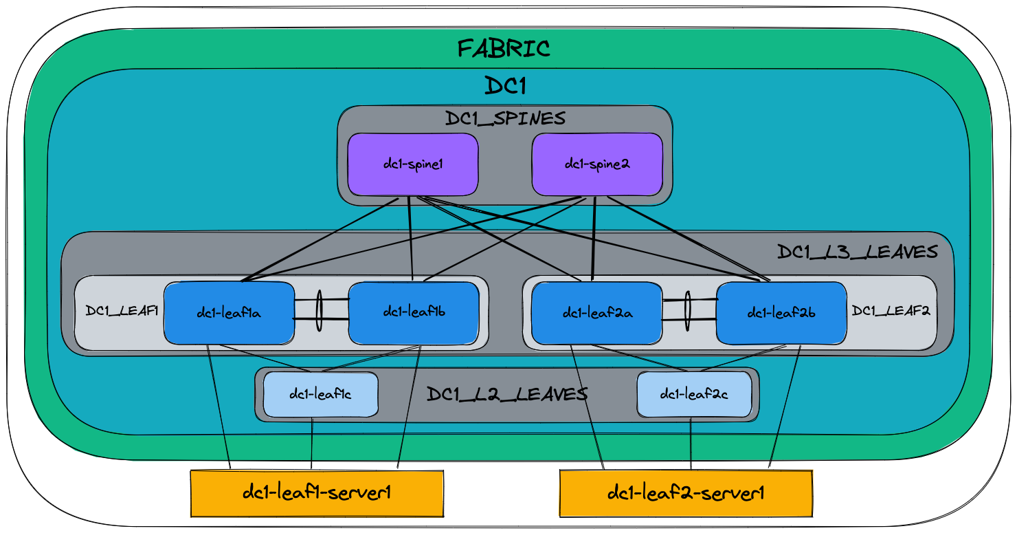 Figure: Ansible Inventory