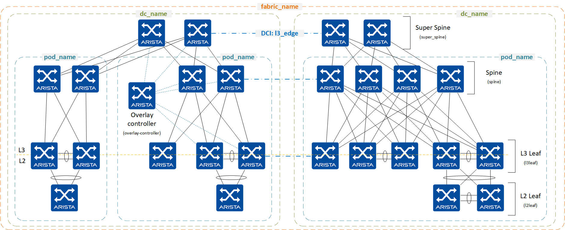 5 Stage topology example