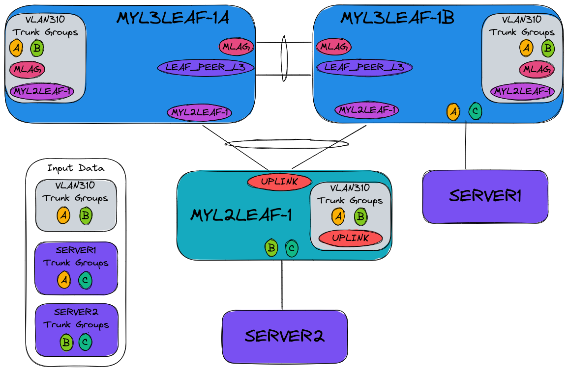 Figure: Enable Trunk Groups