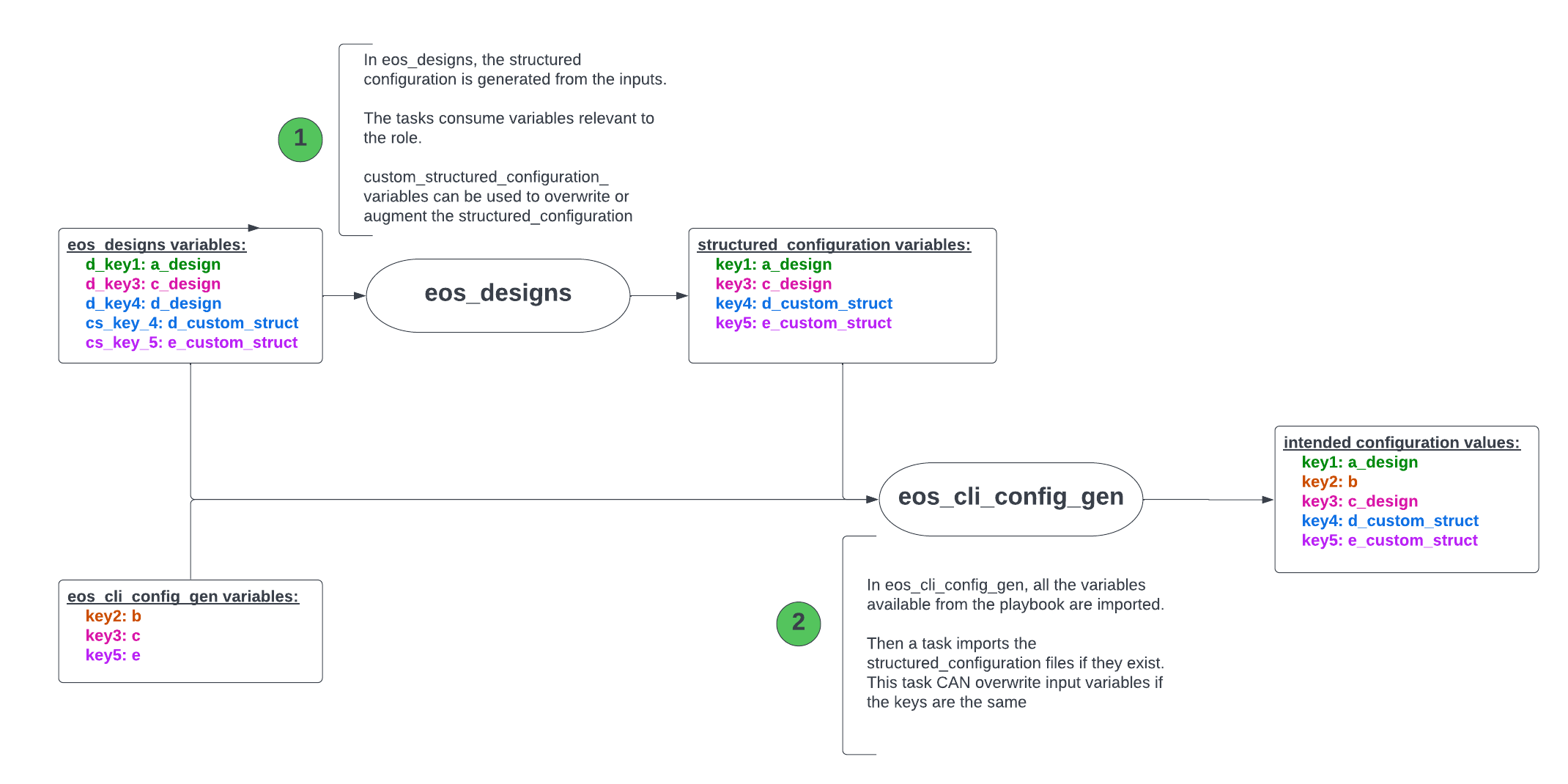 Variable Precedence logical diagram